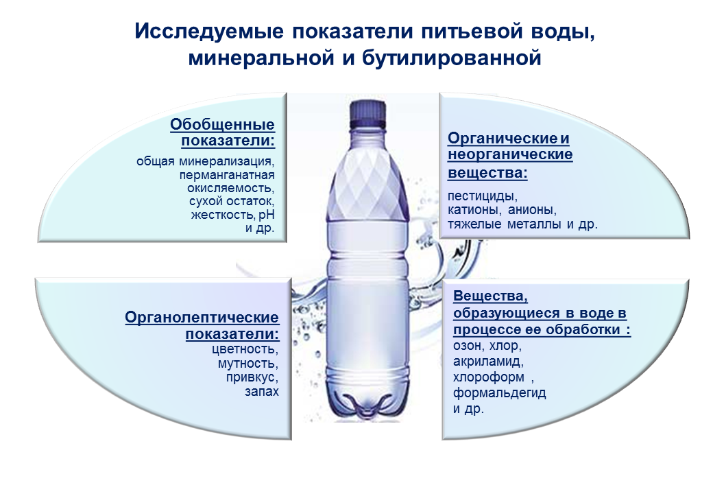 Курсовая работа: Методы анализа питьевой воды